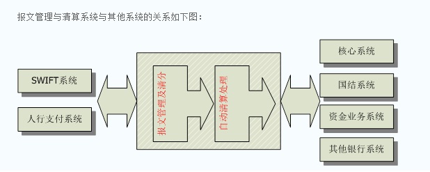 報(bào)文管理結(jié)算與其他系統(tǒng)關(guān)系圖.jpg